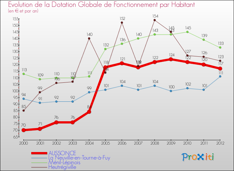Evolution et montant de la dotation globale de fonctionnement par Habitant pour AUSSONCE et les communes proches Comparaison des dotations globales de fonctionnement par habitant pour AUSSONCE et les communes voisines