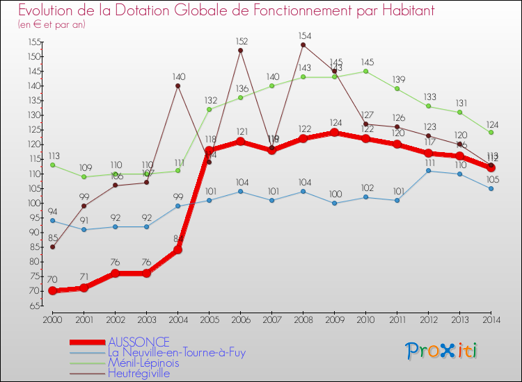 Evolution et montant de la dotation globale de fonctionnement par Habitant pour AUSSONCE et les communes proches de 2000 à 2014. Comparaison des dotations globales de fonctionnement par habitant pour AUSSONCE et les communes voisines de 2000 à 2014.
