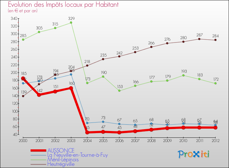 Evolution et montant des impôts locaux par Habitant pour AUSSONCE et les communes proches Comparaison des impôts locaux par habitant pour AUSSONCE et les communes voisines