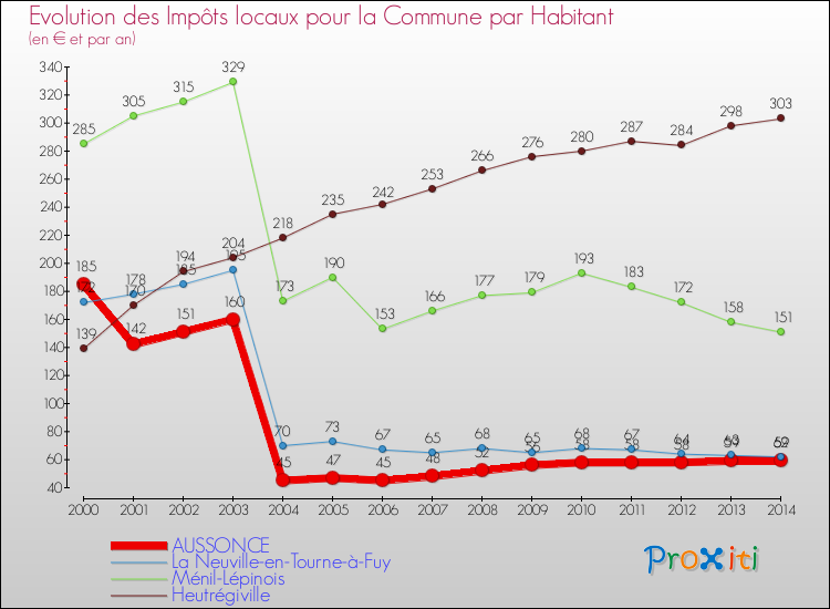Evolution et montant des impôts locaux par Habitant pour AUSSONCE et les communes proches de 2000 à 2014 Comparaison des impôts locaux par habitant pour AUSSONCE et les communes voisines de 2000 à 2014