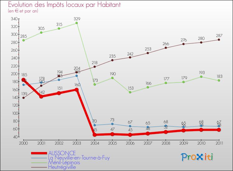 Evolution et montant des impôts locaux par Habitant pour AUSSONCE et les communes proches Comparaison des impôts locaux par habitant pour AUSSONCE et les communes voisines