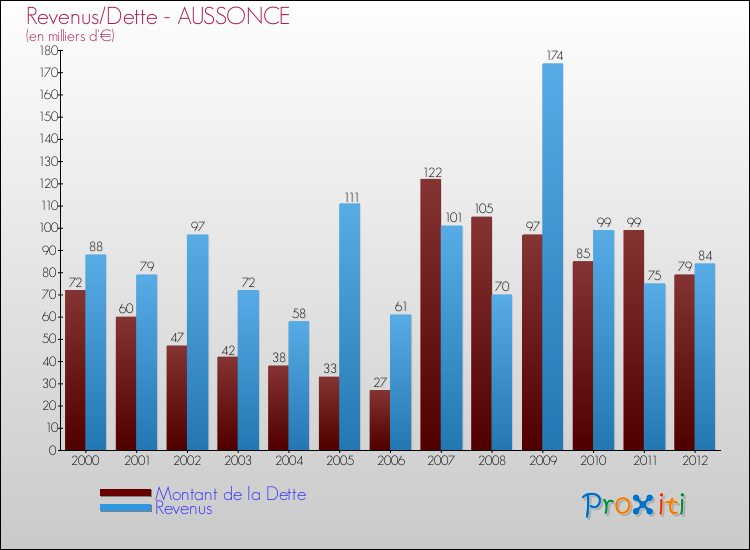 Evolution comparée de la dette et des revenus pour la commune de AUSSONCE de 2000 à 2012 Comparaison de la dette et des revenus pour AUSSONCE de 2000 à 2012