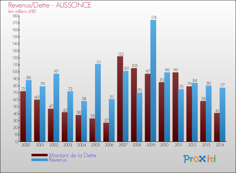 Evolution comparée de la dette et des revenus pour la commune de AUSSONCE de 2000 à 2014 Comparaison de la dette et des revenus pour AUSSONCE de 2000 à 2014