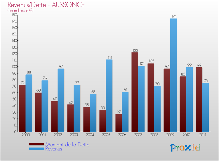 Evolution comparée de la dette et des revenus pour la commune de AUSSONCE de 2000 à 2011 Comparaison de la dette et des revenus pour AUSSONCE de 2000 à 2011