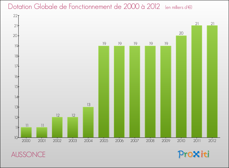 Evolution du montant de la Dotation Globale de Fonctionnement pour la commune de AUSSONCE de 2000 à 2012 Evolution du montant de la Dotation Globale de Fonctionnement pour AUSSONCE de 2000 à 2012