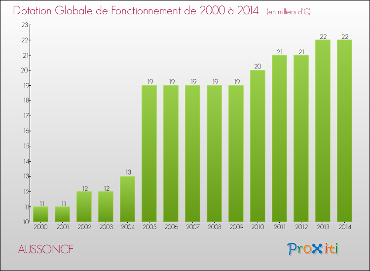 Evolution du montant de la Dotation Globale de Fonctionnement pour la commune de AUSSONCE de 2000 à 2014 Evolution du montant de la Dotation Globale de Fonctionnement pour AUSSONCE de 2000 à 2014