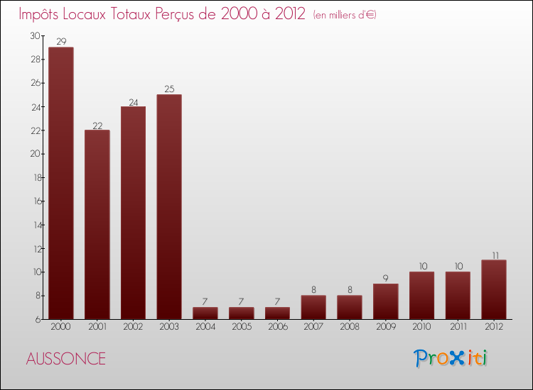 Evolution des Impôts Locaux pour la commune de AUSSONCE de 2000 à 2012 Evolution des Impôts Locaux pour AUSSONCE de 2000 à 2012