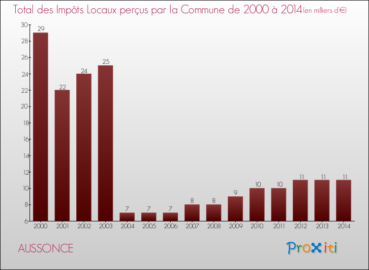 Evolution des Impôts Locaux pour la commune de AUSSONCE de 2000 à 2014 Evolution des Impôts Locaux pour AUSSONCE de 2000 à 2014