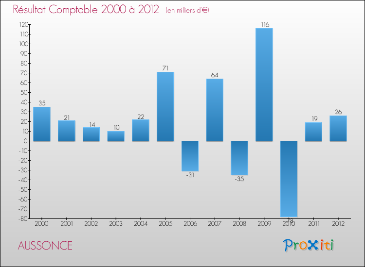 Evolution du résultat comptable pour la commune de AUSSONCE de 2000 à 2012 Evolution du résultat comptable pour AUSSONCE de 2000 à 2012