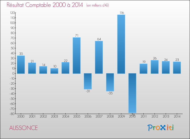 Evolution du résultat comptable pour la commune de AUSSONCE de 2000 à 2014 Evolution du résultat comptable pour AUSSONCE de 2000 à 2014