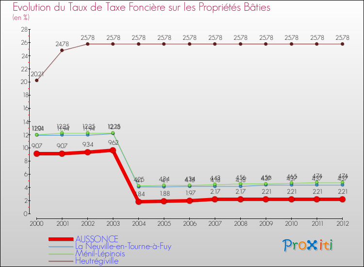 Evolution du taux de la taxe foncière sur le bati pour AUSSONCE et les communes proches de 2000 à 2012 Comparaison des taux de taxe foncière sur le bati pour AUSSONCE et les communes voisines de 2000 à 2012