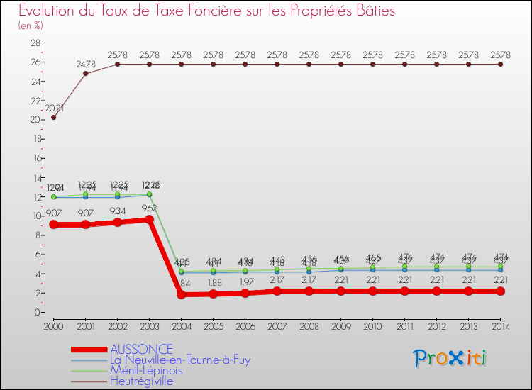 Evolution du taux de la taxe foncière sur le bati pour AUSSONCE et les communes proches de 2000 à 2014 Comparaison des taux de taxe foncière sur le bati pour AUSSONCE et les communes voisines de 2000 à 2014