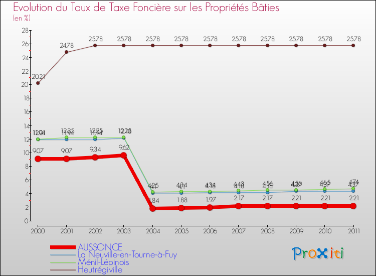 Evolution du taux de la taxe foncière sur le bati pour AUSSONCE et les communes proches Comparaison des taux de taxe foncière sur le bati pour AUSSONCE et les communes voisines