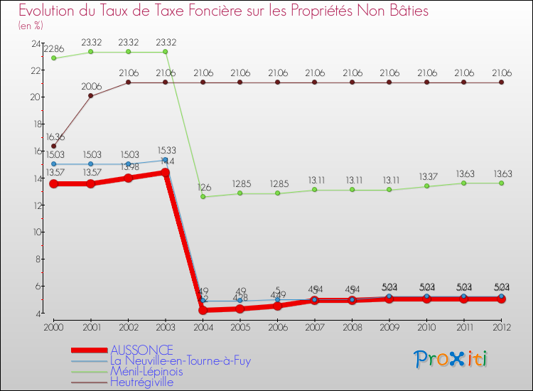 Evolution du taux de la taxe foncière sur les immeubles et terrains non batis pour AUSSONCE et les communes proches de 2000 à 2012 Comparaison des taux de la taxe foncière sur les immeubles et terrains non batis pour AUSSONCE et les communes voisines de 2000 à 2012