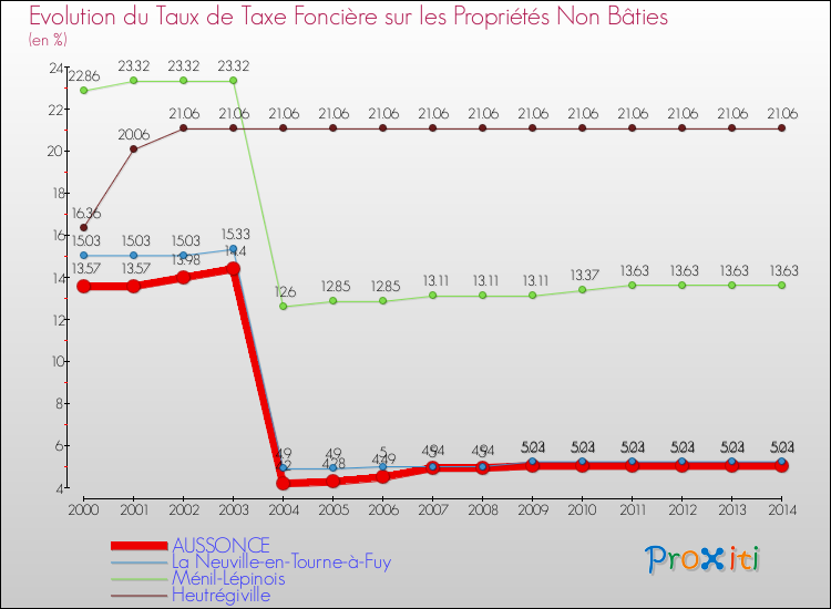 Evolution du taux de la taxe foncière sur les immeubles et terrains non batis pour AUSSONCE et les communes proches de 2000 à 2014 Comparaison des taux de la taxe foncière sur les immeubles et terrains non batis pour AUSSONCE et les communes voisines de 2000 à 2014