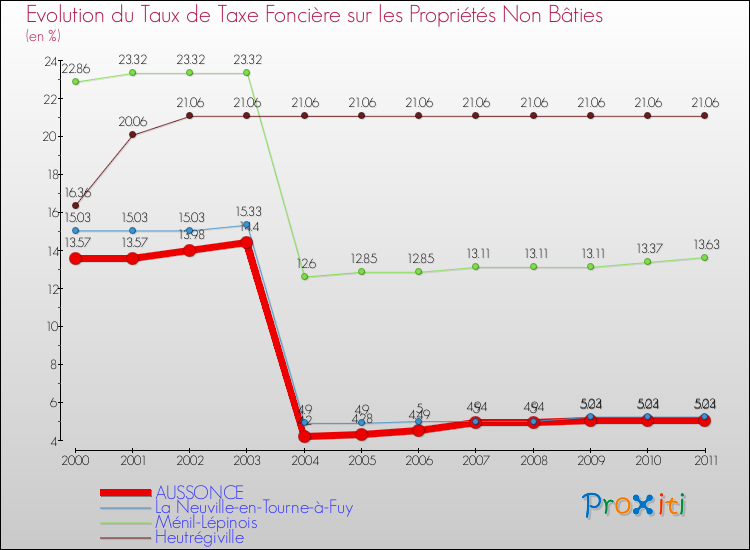 Evolution du taux de la taxe foncière sur les immeubles et terrains non batis pour AUSSONCE et les communes proches Comparaison des taux de la taxe foncière sur les immeubles et terrains non batis pour AUSSONCE et les communes voisines