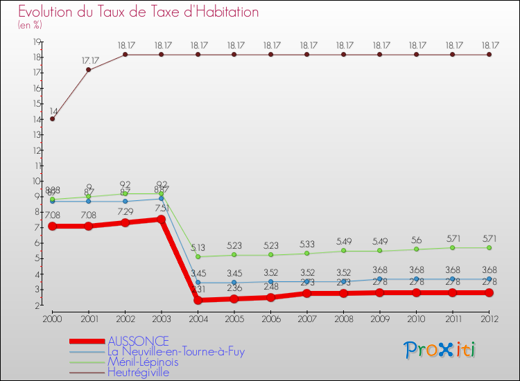 Evolution du taux de la taxe d'habitation pour AUSSONCE et les communes proches Comparaison des taux de la taxe d'habitation pour AUSSONCE et les communes voisines