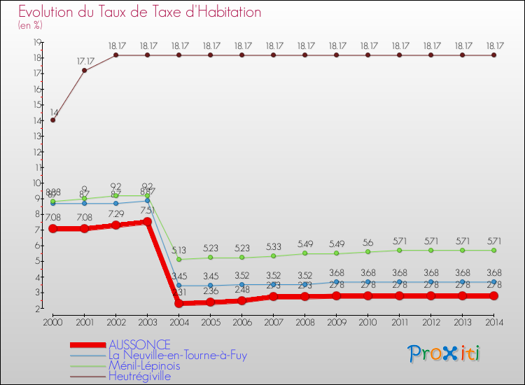 Evolution du taux de la taxe d'habitation pour AUSSONCE et les communes proches de 2000 à 2014 Comparaison des taux de la taxe d'habitation pour AUSSONCE et les communes voisines de 2000 à 2014