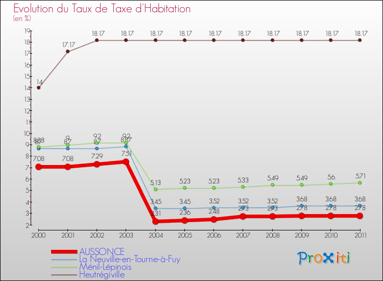 Evolution du taux de la taxe d'habitation pour AUSSONCE et les communes proches Comparaison des taux de la taxe d'habitation pour AUSSONCE et les communes voisines