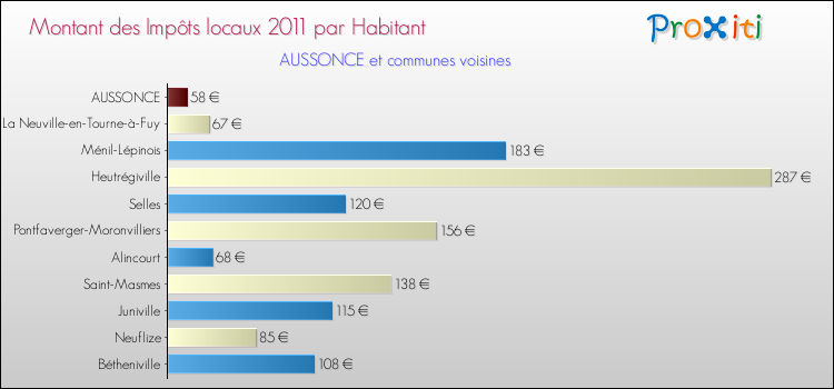 Montant des impôts locaux par Habitant pour AUSSONCE et les communes proches Comparaison des impôts locaux par habitant pour AUSSONCE et les communes voisines