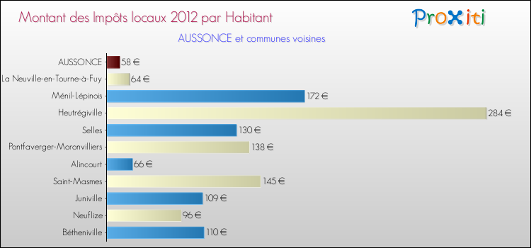 Montant des impôts locaux par Habitant pour AUSSONCE et les communes proches Comparaison des impôts locaux par habitant pour AUSSONCE et les communes voisines