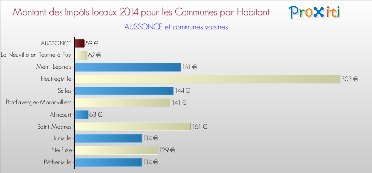 Montant des impôts locaux par Habitant pour AUSSONCE et les communes proches en 2014 Comparaison des impôts locaux par habitant pour AUSSONCE et les communes voisines en 2014