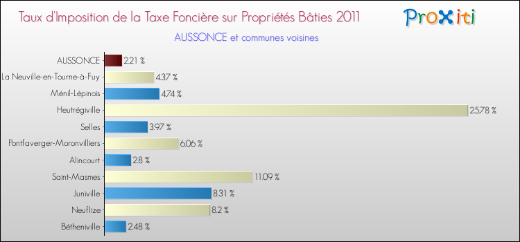 Taux d'imposition de la taxe foncière sur le bati 2011 pour AUSSONCE et les communes proches Comparaison des taux d'imposition de la taxe foncière sur le bati 2011 pour AUSSONCE et les communes voisines