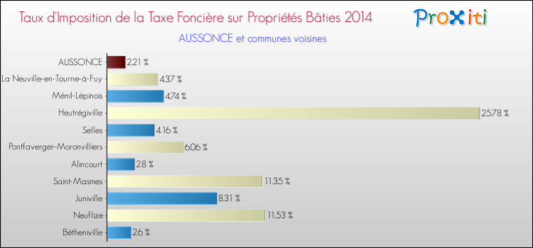 Taux d'imposition de la taxe foncière sur le bati 2014 pour AUSSONCE et les communes proches Comparaison des taux d'imposition de la taxe foncière sur le bati 2014 pour AUSSONCE et les communes voisines