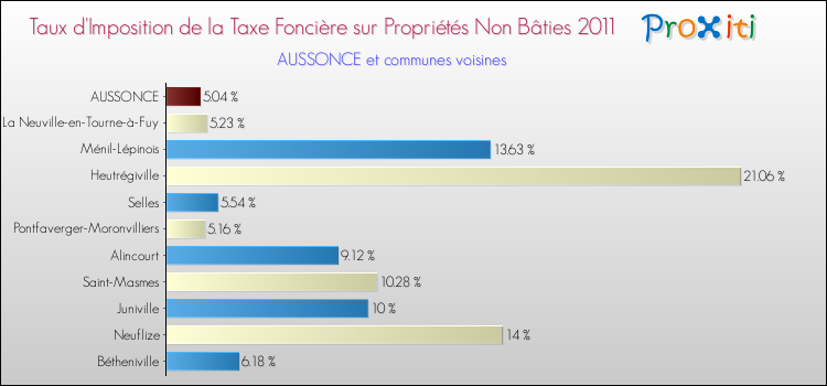Taux d'imposition de la taxe foncière sur les immeubles et terrains non batis 2011 pour AUSSONCE et les communes proches Comparaison des taux d'imposition de la taxe foncière sur les immeubles et terrains non batis 2011 pour AUSSONCE et les communes voisines