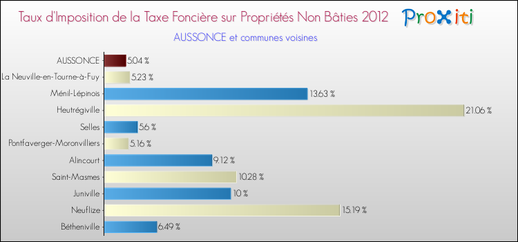 Taux d'imposition de la taxe foncière sur les immeubles et terrains non batis 2012 pour AUSSONCE et les communes proches Comparaison des taux d'imposition de la taxe foncière sur les immeubles et terrains non batis 2012 pour AUSSONCE et les communes voisines