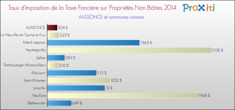 Taux d'imposition de la taxe foncière sur les immeubles et terrains non batis 2014 pour AUSSONCE et les communes proches Comparaison des taux d'imposition de la taxe foncière sur les immeubles et terrains non batis 2014 pour AUSSONCE et les communes voisines