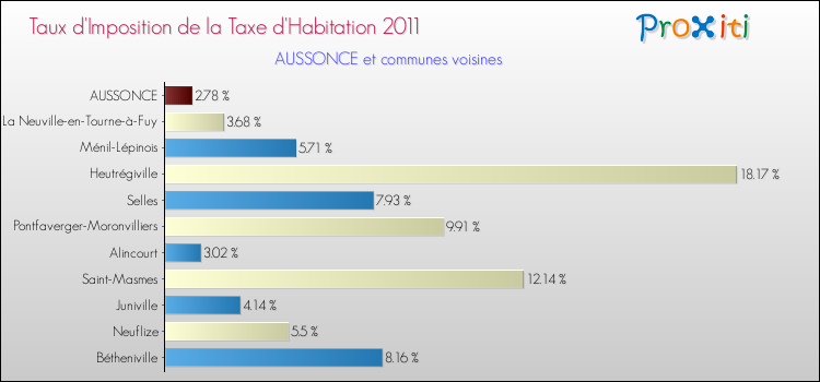 Taux d'imposition de la taxe d'habitation 2011 pour AUSSONCE et les communes proches Comparaison des taux d'imposition de la taxe d'habitation 2011 pour AUSSONCE et les communes voisines