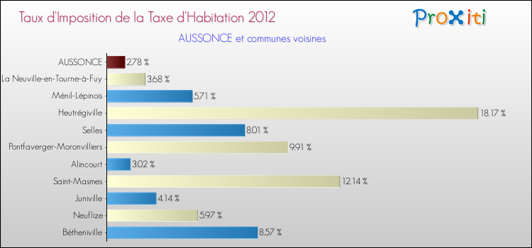 Taux d'imposition de la taxe d'habitation 2012 pour AUSSONCE et les communes proches Comparaison des taux d'imposition de la taxe d'habitation 2012 pour AUSSONCE et les communes voisines