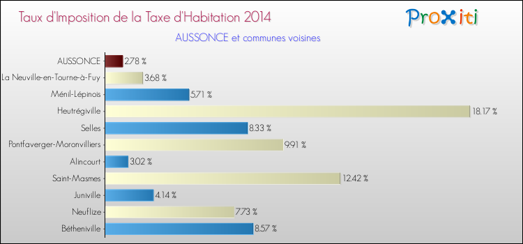 Taux d'imposition de la taxe d'habitation 2014 pour AUSSONCE et les communes proches Comparaison des taux d'imposition de la taxe d'habitation 2014 pour AUSSONCE et les communes voisines