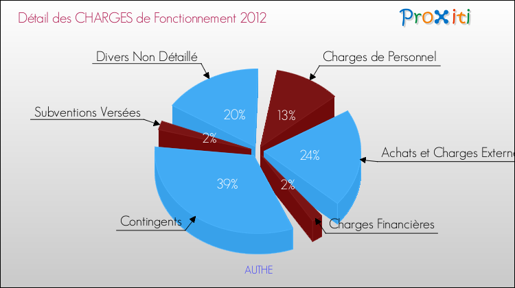 Décomposition des Charges de Fonctionnement 2012 de la commune de AUTHE Charges de Fonctionnement 2012 pour la commune de AUTHE