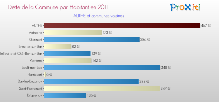 Dette par habitant de la commune en 2011 pour AUTHE et les communes proches Comparaison de la dette par habitant de la commune en 2011 pour AUTHE et les communes voisines