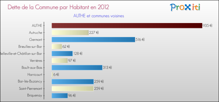 Dette par habitant de la commune en 2012 pour AUTHE et les communes proches Comparaison de la dette par habitant de la commune en 2012 pour AUTHE et les communes voisines