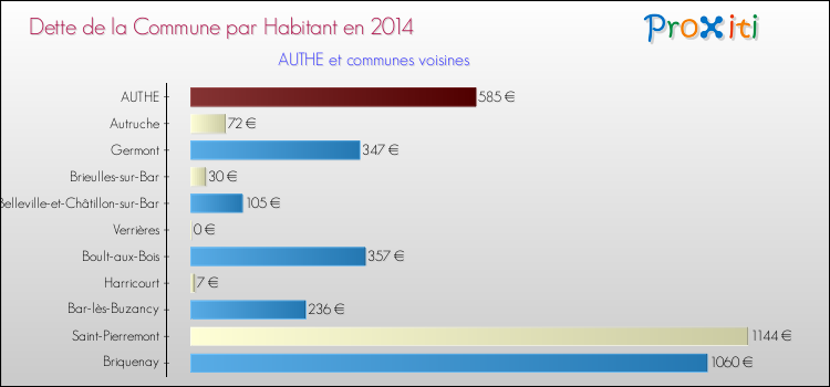 Dette par habitant de la commune en 2014 pour AUTHE et les communes proches Comparaison de la dette par habitant de la commune en 2014 pour AUTHE et les communes voisines