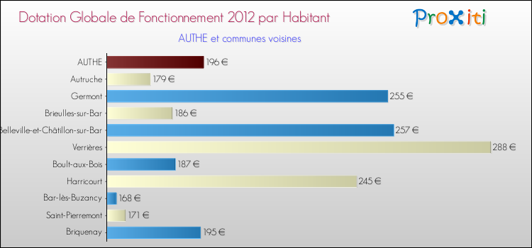 Montant des dotations globales de fonctionnement DGF par Habitant pour AUTHE et les communes proches Comparaison des des dotations globales de fonctionnement DGF par habitant pour AUTHE et les communes voisines