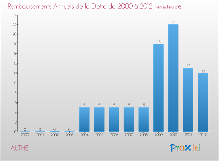 Evolution de l'annuité de la dette pour la commune de AUTHE de 2000 à 2012 Annuités de la dette pour AUTHE de 2000 à 2012