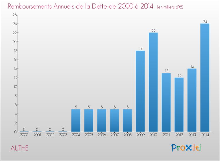 Evolution de l'annuité de la dette pour la commune de AUTHE de 2000 à 2014 Annuités de la dette pour AUTHE de 2000 à 2014