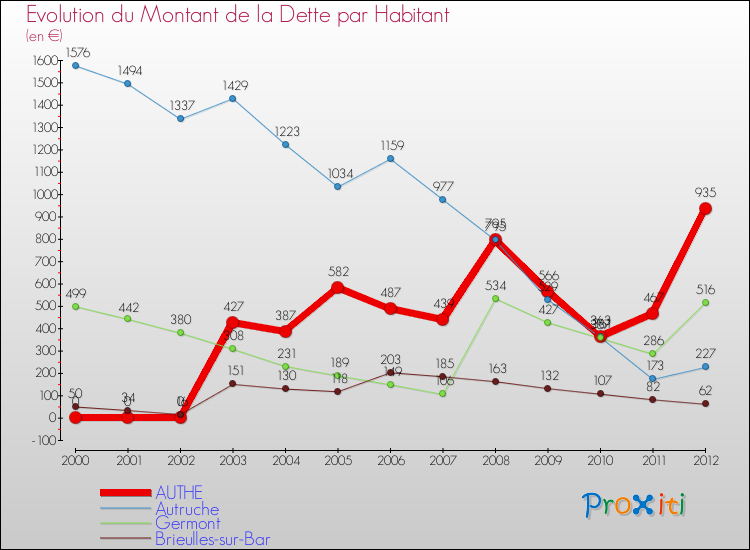 Evolution de la dette par habitant pour la commune de AUTHE et les communes proches de 2000 à 2012 Comparaison de la dette par habitant pour AUTHE et les communes voisines de 2000 à 2012