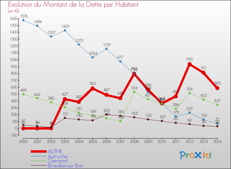 Evolution de la dette par habitant pour la commune de AUTHE et les communes proches de 2000 à 2014 Comparaison de la dette par habitant pour AUTHE et les communes voisines de 2000 à 2014