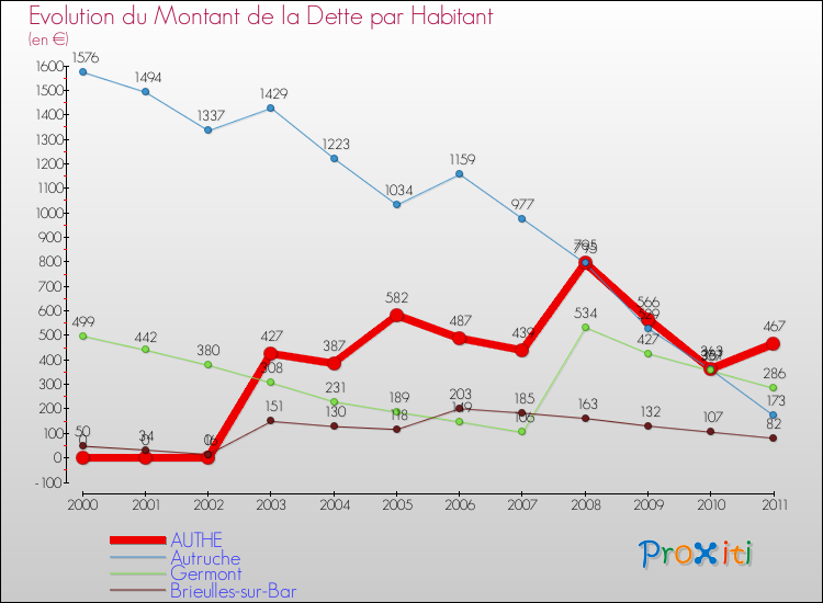 Evolution de la dette par habitant pour la commune de AUTHE et les communes proches Comparaison de la dette par habitant pour AUTHE et les communes voisines