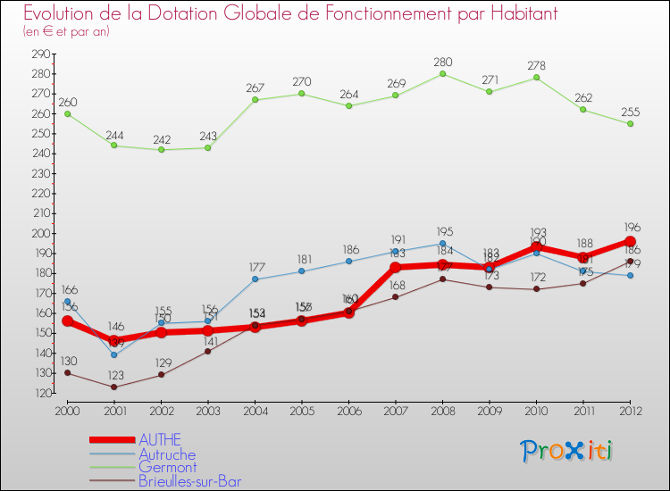 Evolution et montant de la dotation globale de fonctionnement par Habitant pour AUTHE et les communes proches Comparaison des dotations globales de fonctionnement par habitant pour AUTHE et les communes voisines