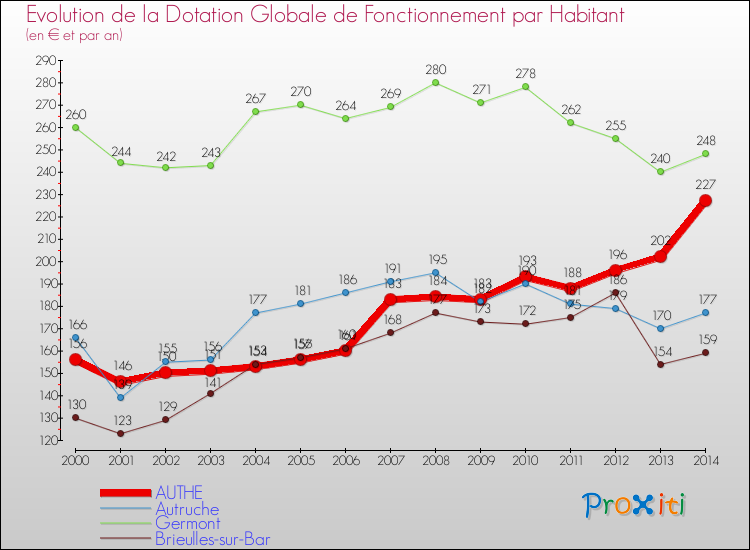 Evolution et montant de la dotation globale de fonctionnement par Habitant pour AUTHE et les communes proches de 2000 à 2014. Comparaison des dotations globales de fonctionnement par habitant pour AUTHE et les communes voisines de 2000 à 2014.