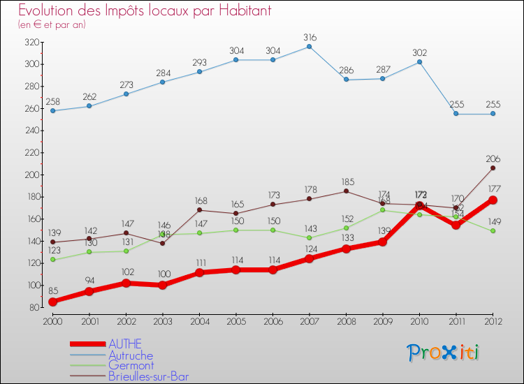 Evolution et montant des impôts locaux par Habitant pour AUTHE et les communes proches Comparaison des impôts locaux par habitant pour AUTHE et les communes voisines