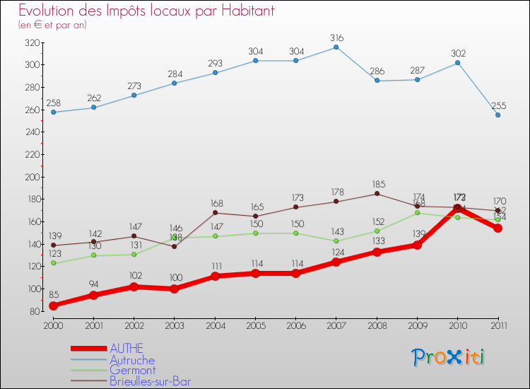 Evolution et montant des impôts locaux par Habitant pour AUTHE et les communes proches Comparaison des impôts locaux par habitant pour AUTHE et les communes voisines