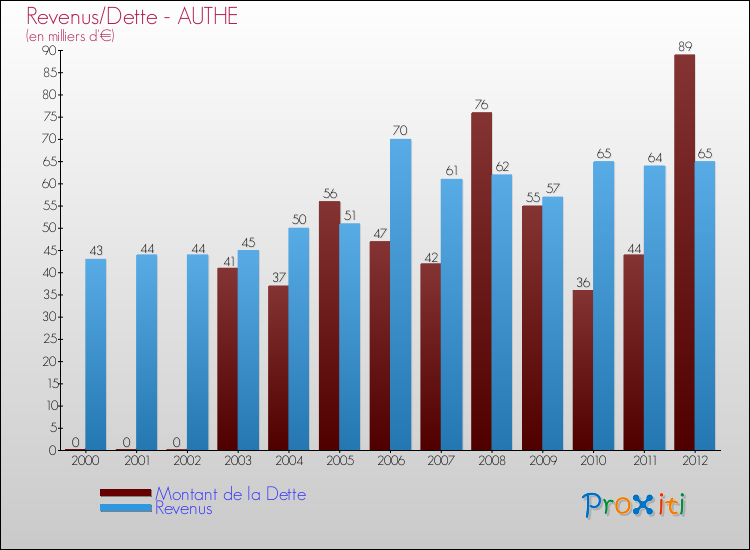 Evolution comparée de la dette et des revenus pour la commune de AUTHE de 2000 à 2012 Comparaison de la dette et des revenus pour AUTHE de 2000 à 2012
