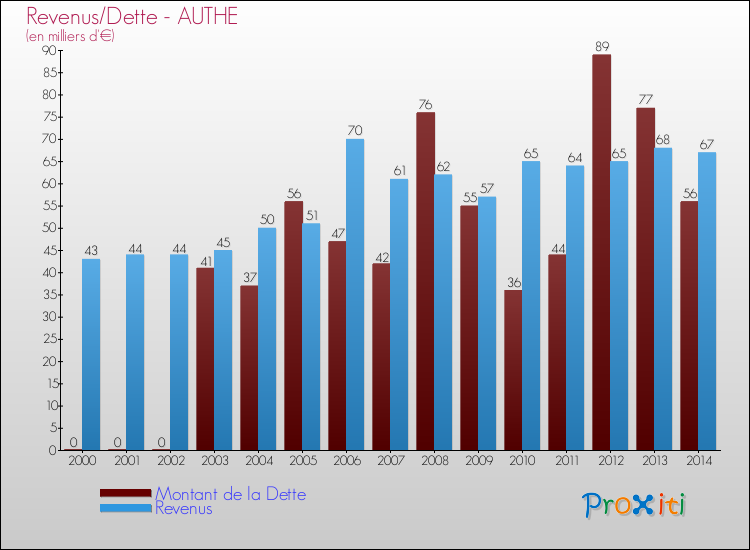 Evolution comparée de la dette et des revenus pour la commune de AUTHE de 2000 à 2014 Comparaison de la dette et des revenus pour AUTHE de 2000 à 2014